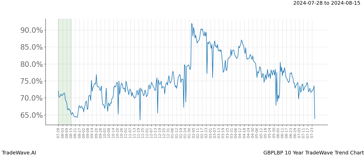 TradeWave Trend Chart GBPLBP shows the average trend of the financial instrument over the past 10 years.  Sharp uptrends and downtrends signal a potential TradeWave opportunity