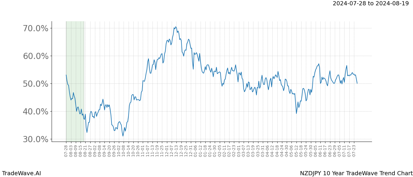 TradeWave Trend Chart NZDJPY shows the average trend of the financial instrument over the past 10 years.  Sharp uptrends and downtrends signal a potential TradeWave opportunity