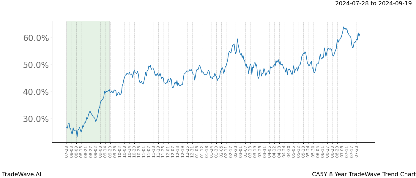 TradeWave Trend Chart CA5Y shows the average trend of the financial instrument over the past 8 years.  Sharp uptrends and downtrends signal a potential TradeWave opportunity