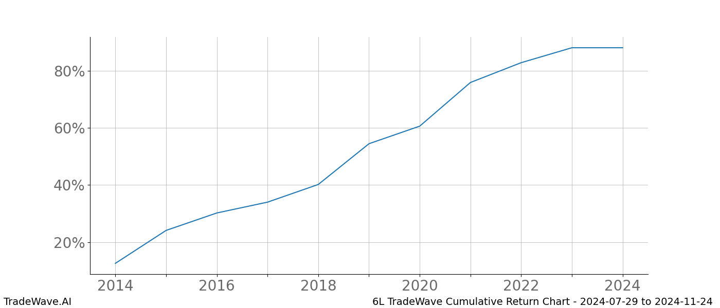 Cumulative chart 6L for date range: 2024-07-29 to 2024-11-24 - this chart shows the cumulative return of the TradeWave opportunity date range for 6L when bought on 2024-07-29 and sold on 2024-11-24 - this percent chart shows the capital growth for the date range over the past 10 years 