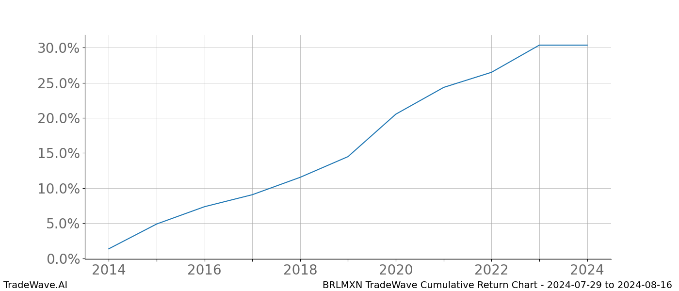 Cumulative chart BRLMXN for date range: 2024-07-29 to 2024-08-16 - this chart shows the cumulative return of the TradeWave opportunity date range for BRLMXN when bought on 2024-07-29 and sold on 2024-08-16 - this percent chart shows the capital growth for the date range over the past 10 years 