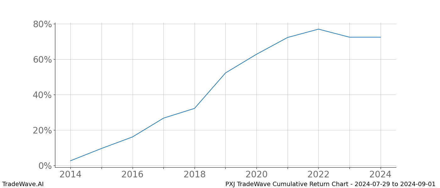 Cumulative chart PXJ for date range: 2024-07-29 to 2024-09-01 - this chart shows the cumulative return of the TradeWave opportunity date range for PXJ when bought on 2024-07-29 and sold on 2024-09-01 - this percent chart shows the capital growth for the date range over the past 10 years 