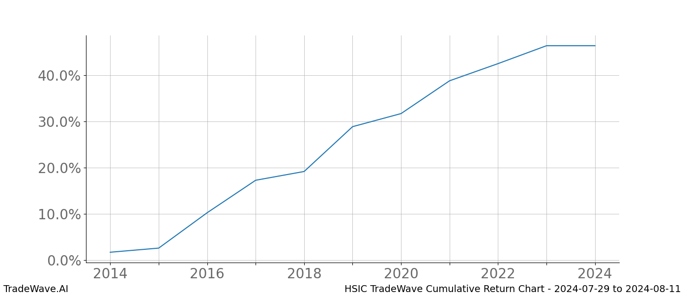 Cumulative chart HSIC for date range: 2024-07-29 to 2024-08-11 - this chart shows the cumulative return of the TradeWave opportunity date range for HSIC when bought on 2024-07-29 and sold on 2024-08-11 - this percent chart shows the capital growth for the date range over the past 10 years 