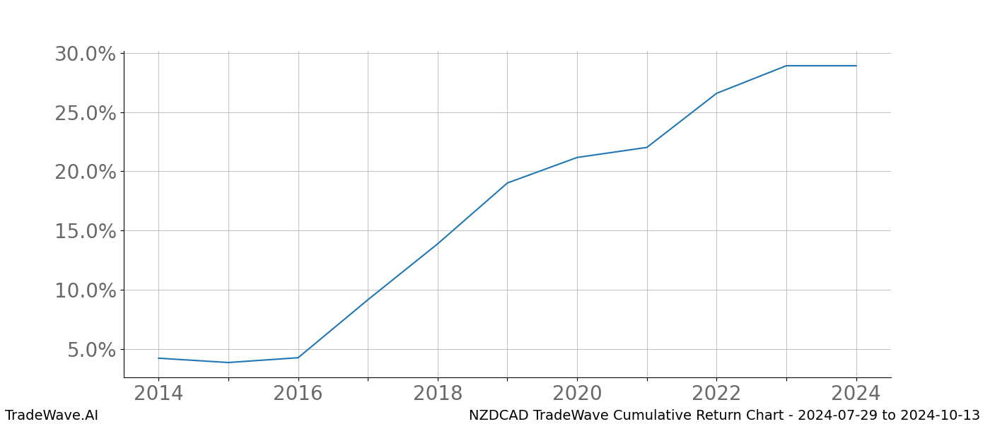 Cumulative chart NZDCAD for date range: 2024-07-29 to 2024-10-13 - this chart shows the cumulative return of the TradeWave opportunity date range for NZDCAD when bought on 2024-07-29 and sold on 2024-10-13 - this percent chart shows the capital growth for the date range over the past 10 years 