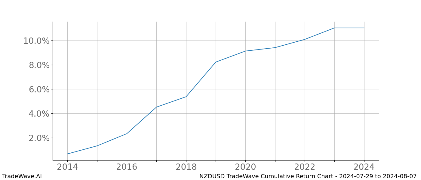 Cumulative chart NZDUSD for date range: 2024-07-29 to 2024-08-07 - this chart shows the cumulative return of the TradeWave opportunity date range for NZDUSD when bought on 2024-07-29 and sold on 2024-08-07 - this percent chart shows the capital growth for the date range over the past 10 years 