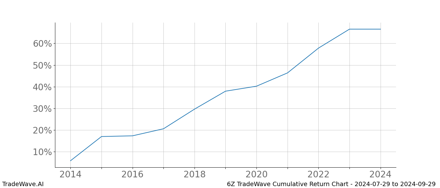 Cumulative chart 6Z for date range: 2024-07-29 to 2024-09-29 - this chart shows the cumulative return of the TradeWave opportunity date range for 6Z when bought on 2024-07-29 and sold on 2024-09-29 - this percent chart shows the capital growth for the date range over the past 10 years 