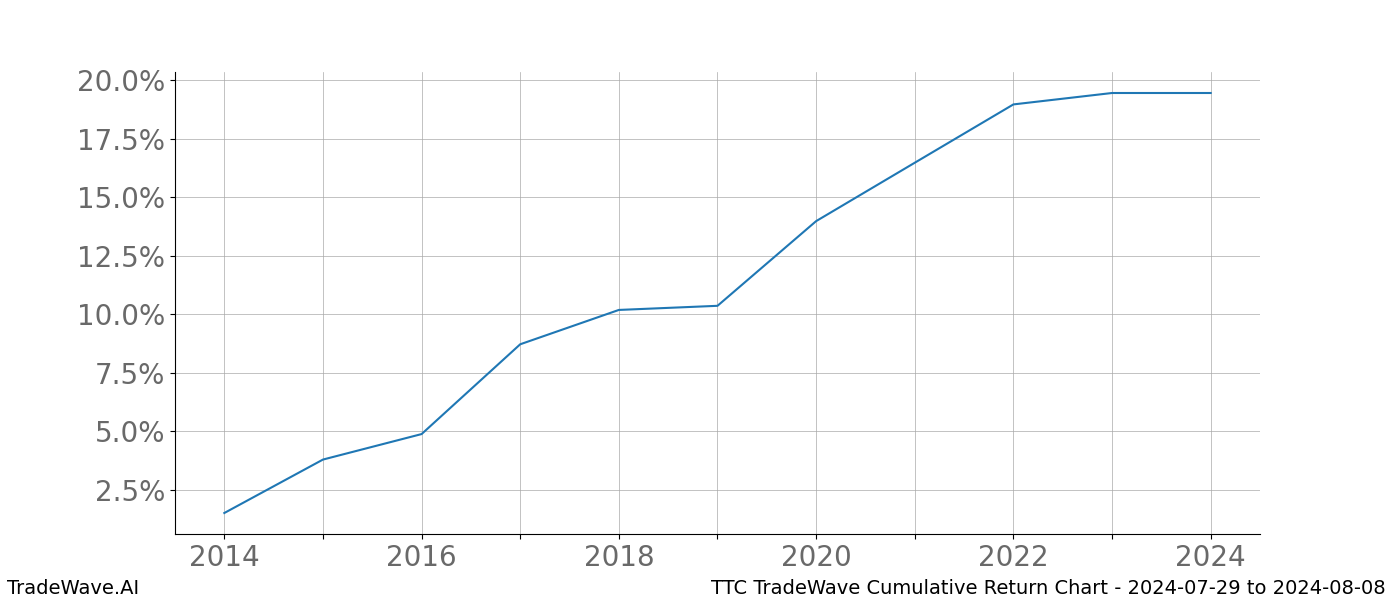 Cumulative chart TTC for date range: 2024-07-29 to 2024-08-08 - this chart shows the cumulative return of the TradeWave opportunity date range for TTC when bought on 2024-07-29 and sold on 2024-08-08 - this percent chart shows the capital growth for the date range over the past 10 years 