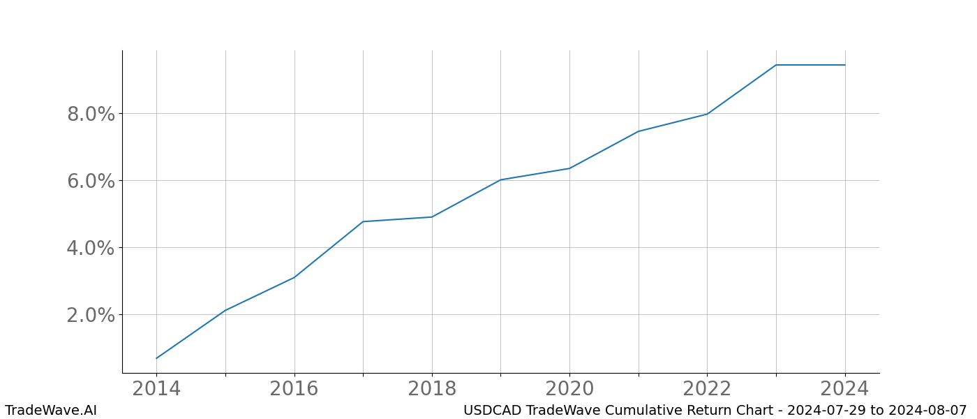 Cumulative chart USDCAD for date range: 2024-07-29 to 2024-08-07 - this chart shows the cumulative return of the TradeWave opportunity date range for USDCAD when bought on 2024-07-29 and sold on 2024-08-07 - this percent chart shows the capital growth for the date range over the past 10 years 