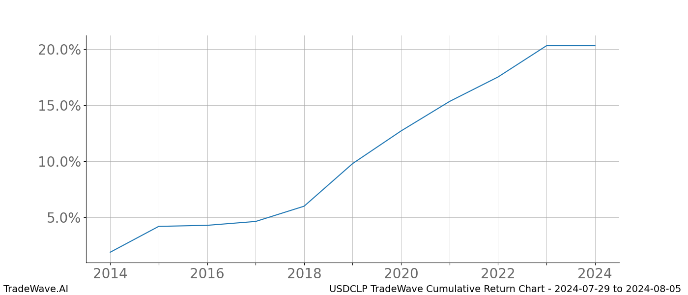 Cumulative chart USDCLP for date range: 2024-07-29 to 2024-08-05 - this chart shows the cumulative return of the TradeWave opportunity date range for USDCLP when bought on 2024-07-29 and sold on 2024-08-05 - this percent chart shows the capital growth for the date range over the past 10 years 