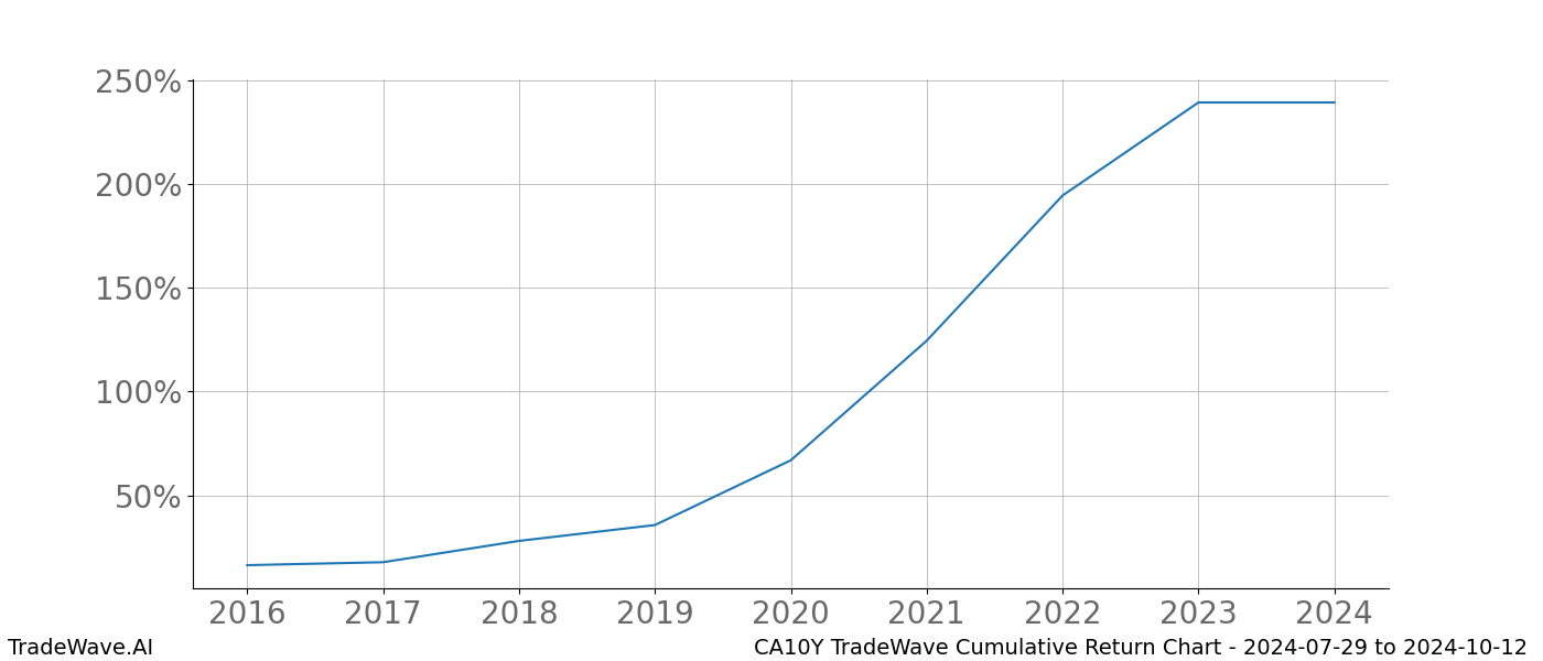 Cumulative chart CA10Y for date range: 2024-07-29 to 2024-10-12 - this chart shows the cumulative return of the TradeWave opportunity date range for CA10Y when bought on 2024-07-29 and sold on 2024-10-12 - this percent chart shows the capital growth for the date range over the past 8 years 