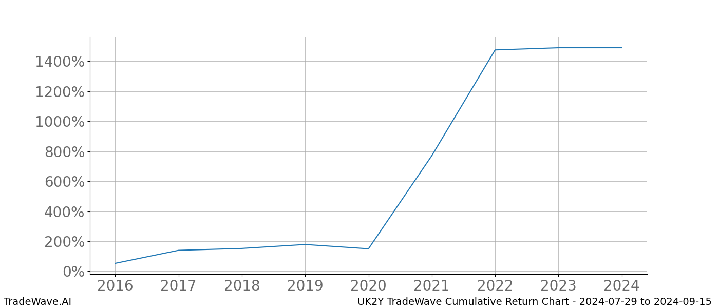 Cumulative chart UK2Y for date range: 2024-07-29 to 2024-09-15 - this chart shows the cumulative return of the TradeWave opportunity date range for UK2Y when bought on 2024-07-29 and sold on 2024-09-15 - this percent chart shows the capital growth for the date range over the past 8 years 