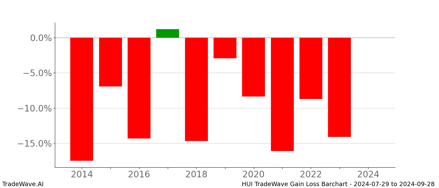 Gain/Loss barchart HUI for date range: 2024-07-29 to 2024-09-28 - this chart shows the gain/loss of the TradeWave opportunity for HUI buying on 2024-07-29 and selling it on 2024-09-28 - this barchart is showing 10 years of history