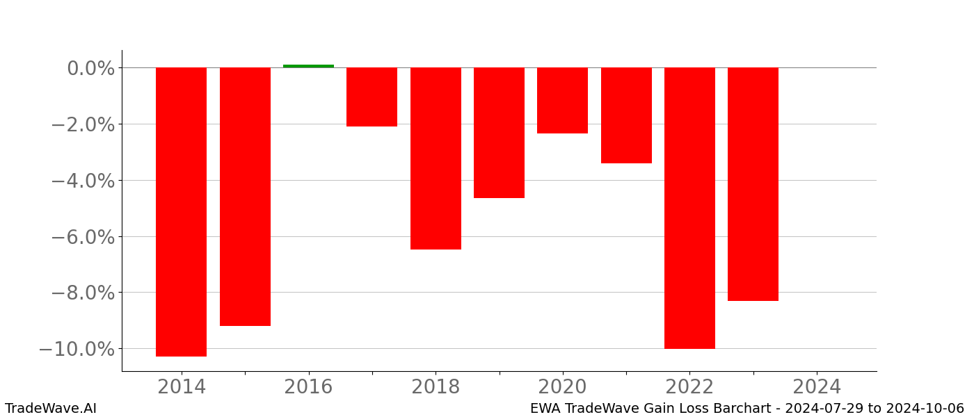 Gain/Loss barchart EWA for date range: 2024-07-29 to 2024-10-06 - this chart shows the gain/loss of the TradeWave opportunity for EWA buying on 2024-07-29 and selling it on 2024-10-06 - this barchart is showing 10 years of history