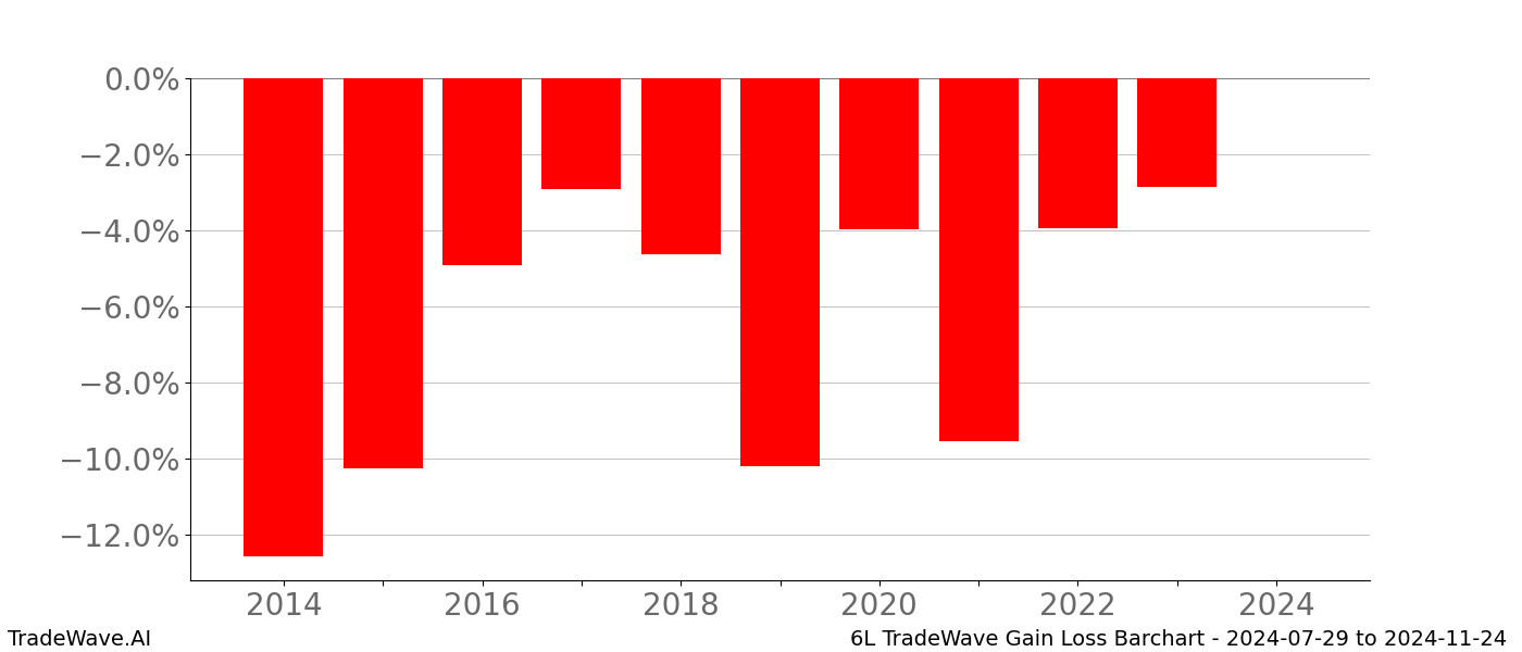 Gain/Loss barchart 6L for date range: 2024-07-29 to 2024-11-24 - this chart shows the gain/loss of the TradeWave opportunity for 6L buying on 2024-07-29 and selling it on 2024-11-24 - this barchart is showing 10 years of history