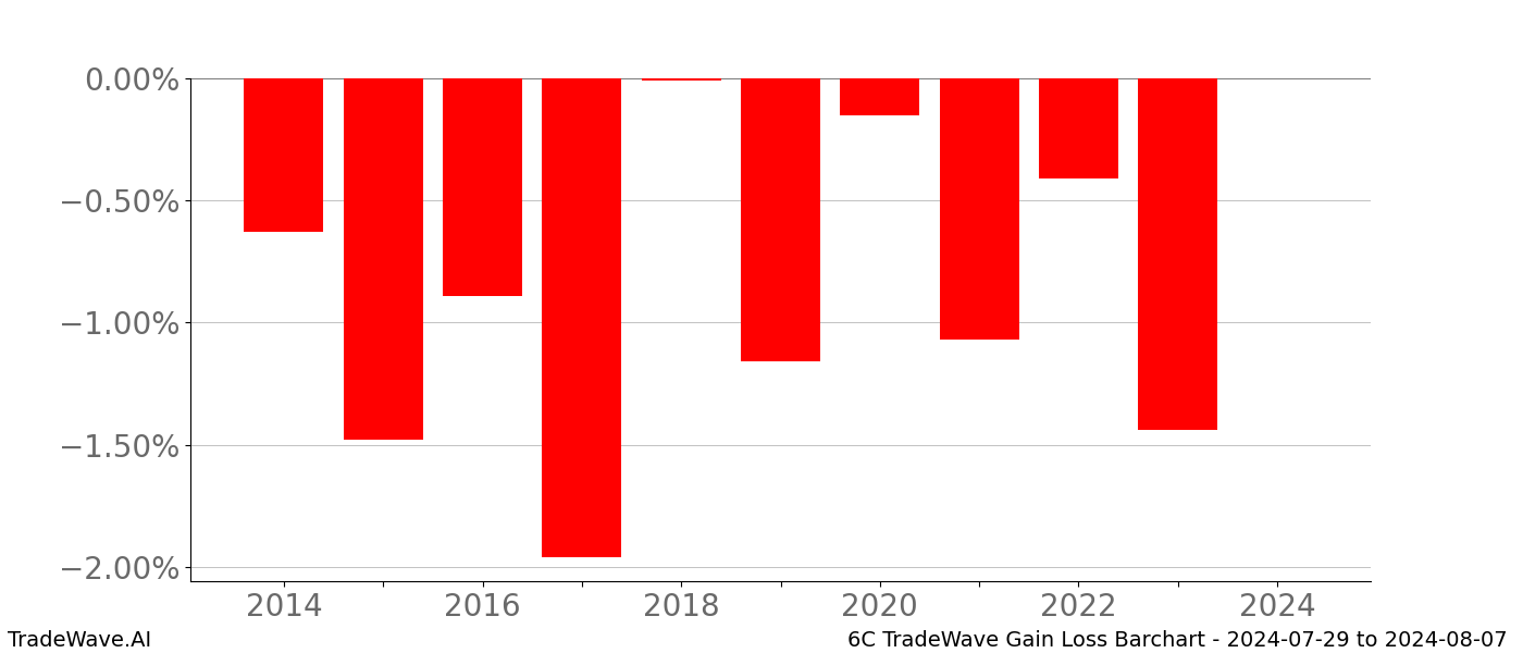 Gain/Loss barchart 6C for date range: 2024-07-29 to 2024-08-07 - this chart shows the gain/loss of the TradeWave opportunity for 6C buying on 2024-07-29 and selling it on 2024-08-07 - this barchart is showing 10 years of history