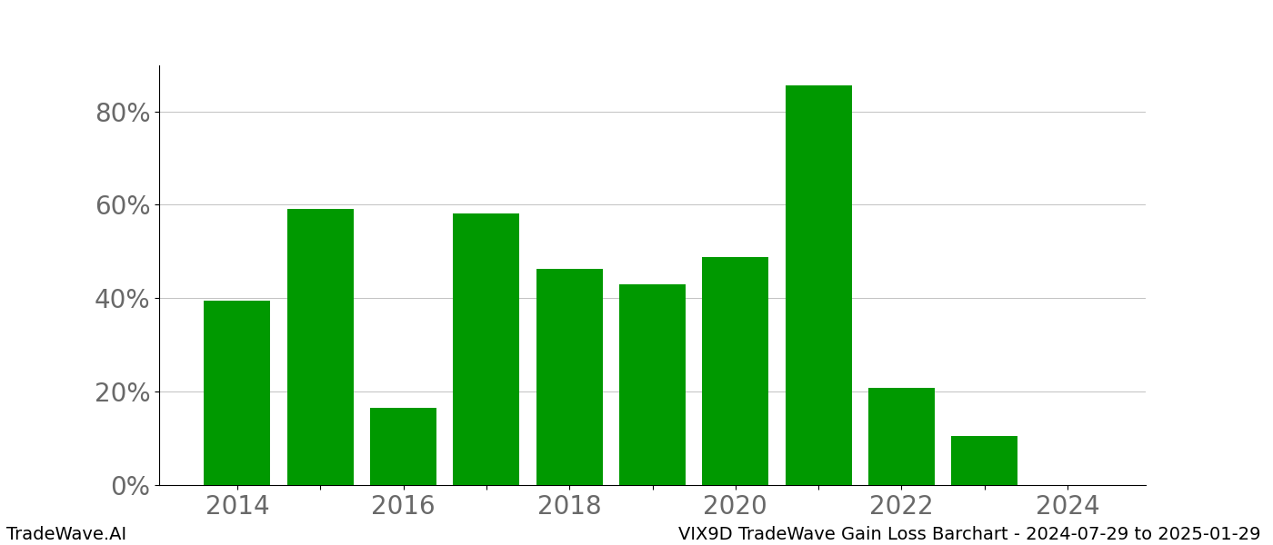 Gain/Loss barchart VIX9D for date range: 2024-07-29 to 2025-01-29 - this chart shows the gain/loss of the TradeWave opportunity for VIX9D buying on 2024-07-29 and selling it on 2025-01-29 - this barchart is showing 10 years of history