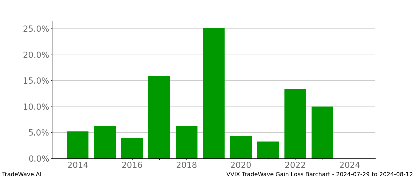 Gain/Loss barchart VVIX for date range: 2024-07-29 to 2024-08-12 - this chart shows the gain/loss of the TradeWave opportunity for VVIX buying on 2024-07-29 and selling it on 2024-08-12 - this barchart is showing 10 years of history