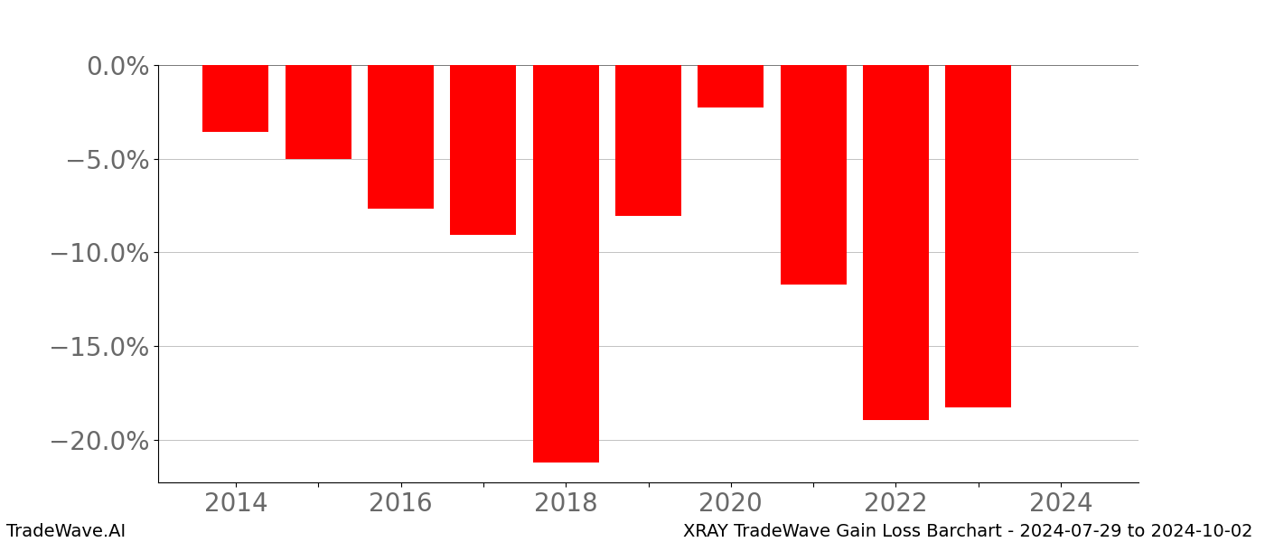 Gain/Loss barchart XRAY for date range: 2024-07-29 to 2024-10-02 - this chart shows the gain/loss of the TradeWave opportunity for XRAY buying on 2024-07-29 and selling it on 2024-10-02 - this barchart is showing 10 years of history
