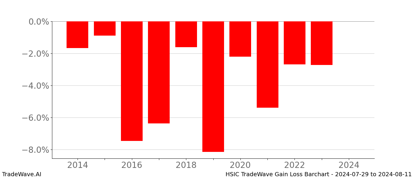 Gain/Loss barchart HSIC for date range: 2024-07-29 to 2024-08-11 - this chart shows the gain/loss of the TradeWave opportunity for HSIC buying on 2024-07-29 and selling it on 2024-08-11 - this barchart is showing 10 years of history