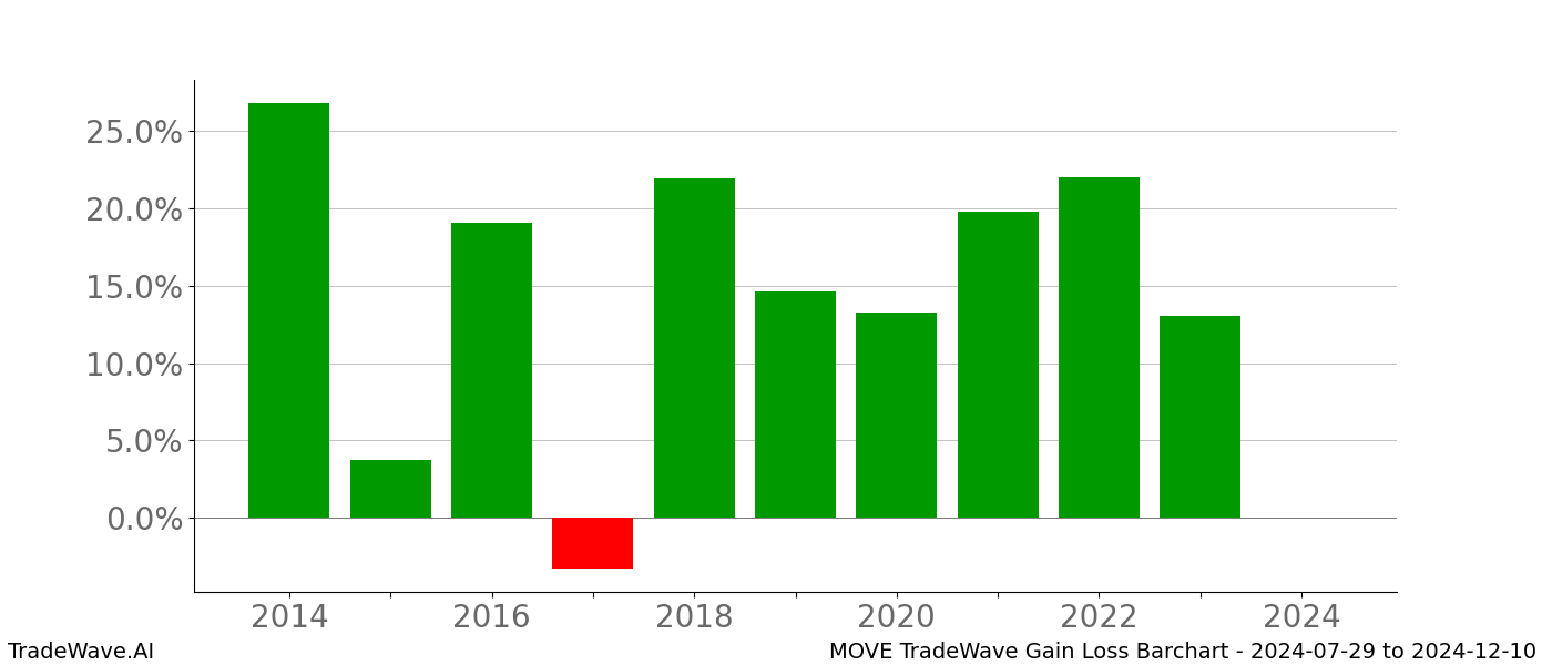 Gain/Loss barchart MOVE for date range: 2024-07-29 to 2024-12-10 - this chart shows the gain/loss of the TradeWave opportunity for MOVE buying on 2024-07-29 and selling it on 2024-12-10 - this barchart is showing 10 years of history