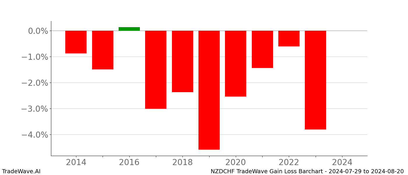 Gain/Loss barchart NZDCHF for date range: 2024-07-29 to 2024-08-20 - this chart shows the gain/loss of the TradeWave opportunity for NZDCHF buying on 2024-07-29 and selling it on 2024-08-20 - this barchart is showing 10 years of history