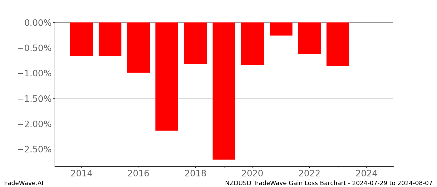 Gain/Loss barchart NZDUSD for date range: 2024-07-29 to 2024-08-07 - this chart shows the gain/loss of the TradeWave opportunity for NZDUSD buying on 2024-07-29 and selling it on 2024-08-07 - this barchart is showing 10 years of history