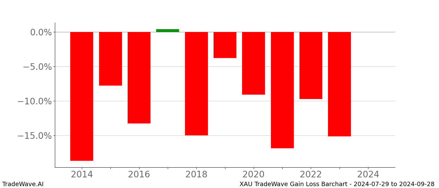 Gain/Loss barchart XAU for date range: 2024-07-29 to 2024-09-28 - this chart shows the gain/loss of the TradeWave opportunity for XAU buying on 2024-07-29 and selling it on 2024-09-28 - this barchart is showing 10 years of history