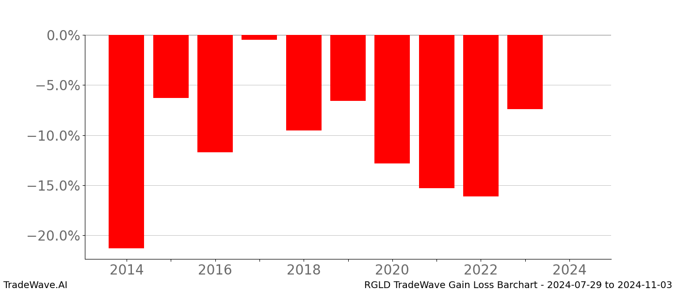 Gain/Loss barchart RGLD for date range: 2024-07-29 to 2024-11-03 - this chart shows the gain/loss of the TradeWave opportunity for RGLD buying on 2024-07-29 and selling it on 2024-11-03 - this barchart is showing 10 years of history