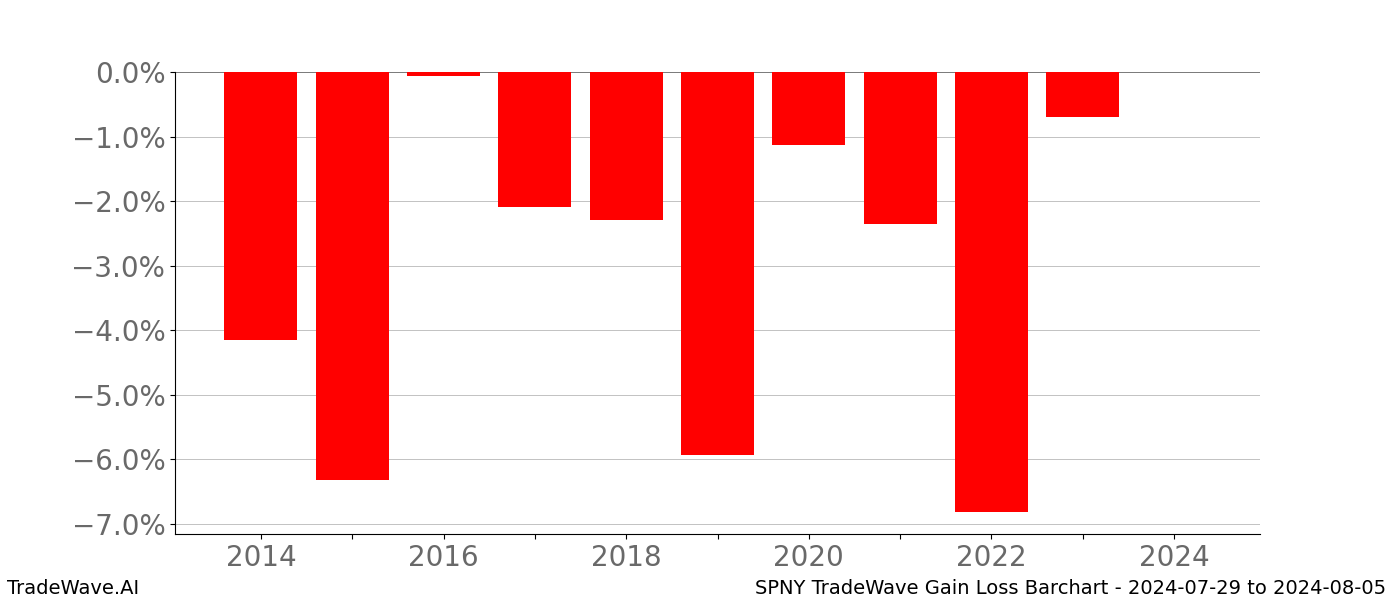 Gain/Loss barchart SPNY for date range: 2024-07-29 to 2024-08-05 - this chart shows the gain/loss of the TradeWave opportunity for SPNY buying on 2024-07-29 and selling it on 2024-08-05 - this barchart is showing 10 years of history