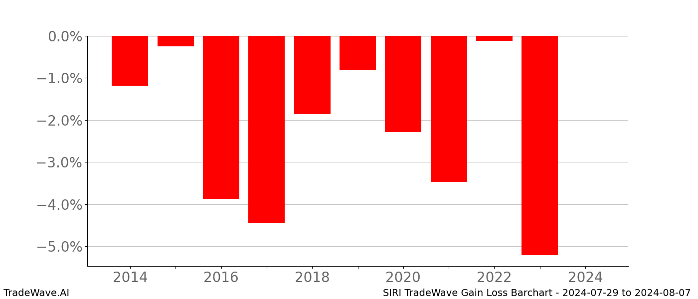 Gain/Loss barchart SIRI for date range: 2024-07-29 to 2024-08-07 - this chart shows the gain/loss of the TradeWave opportunity for SIRI buying on 2024-07-29 and selling it on 2024-08-07 - this barchart is showing 10 years of history