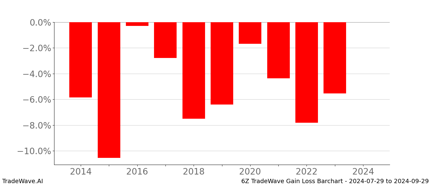 Gain/Loss barchart 6Z for date range: 2024-07-29 to 2024-09-29 - this chart shows the gain/loss of the TradeWave opportunity for 6Z buying on 2024-07-29 and selling it on 2024-09-29 - this barchart is showing 10 years of history