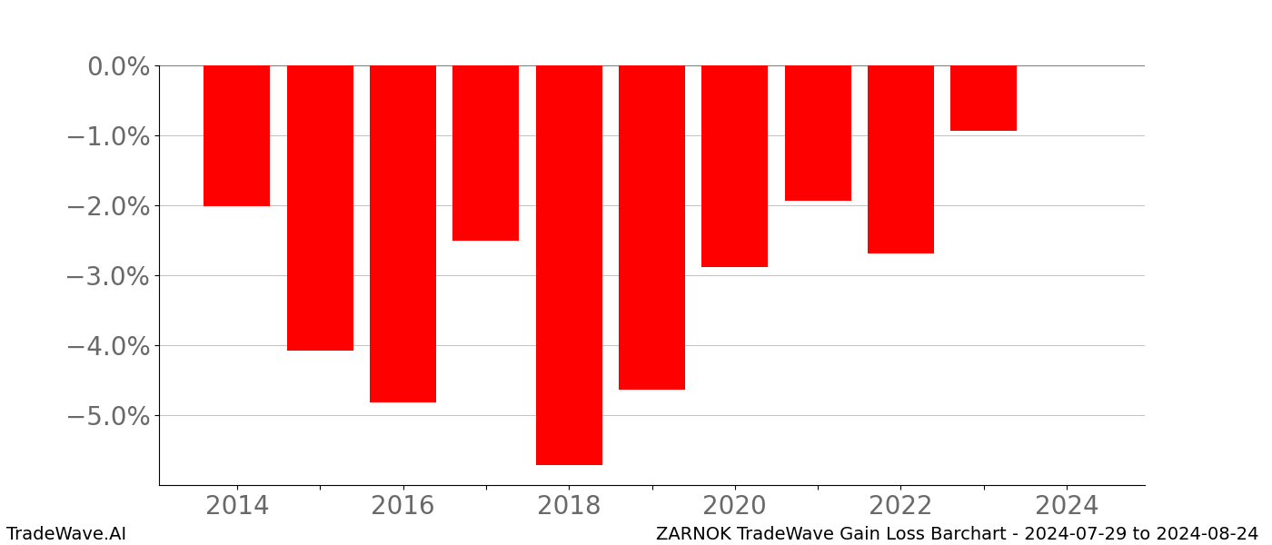 Gain/Loss barchart ZARNOK for date range: 2024-07-29 to 2024-08-24 - this chart shows the gain/loss of the TradeWave opportunity for ZARNOK buying on 2024-07-29 and selling it on 2024-08-24 - this barchart is showing 10 years of history