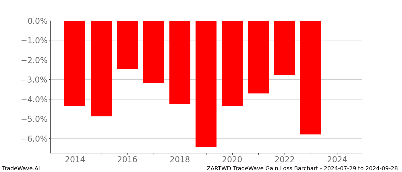 Gain/Loss barchart ZARTWD for date range: 2024-07-29 to 2024-09-28 - this chart shows the gain/loss of the TradeWave opportunity for ZARTWD buying on 2024-07-29 and selling it on 2024-09-28 - this barchart is showing 10 years of history