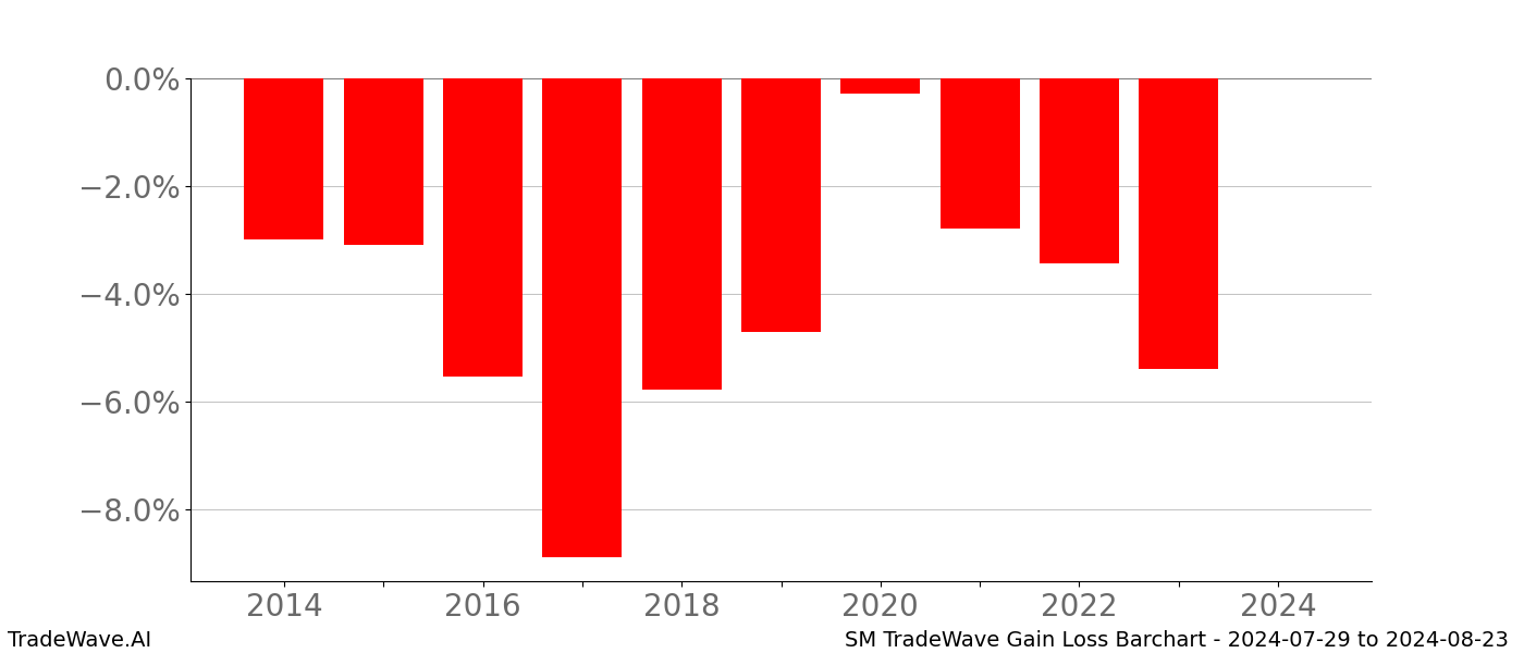 Gain/Loss barchart SM for date range: 2024-07-29 to 2024-08-23 - this chart shows the gain/loss of the TradeWave opportunity for SM buying on 2024-07-29 and selling it on 2024-08-23 - this barchart is showing 10 years of history
