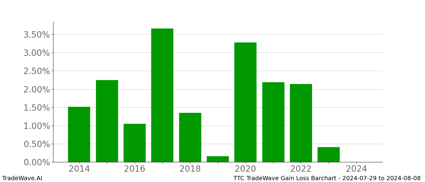 Gain/Loss barchart TTC for date range: 2024-07-29 to 2024-08-08 - this chart shows the gain/loss of the TradeWave opportunity for TTC buying on 2024-07-29 and selling it on 2024-08-08 - this barchart is showing 10 years of history