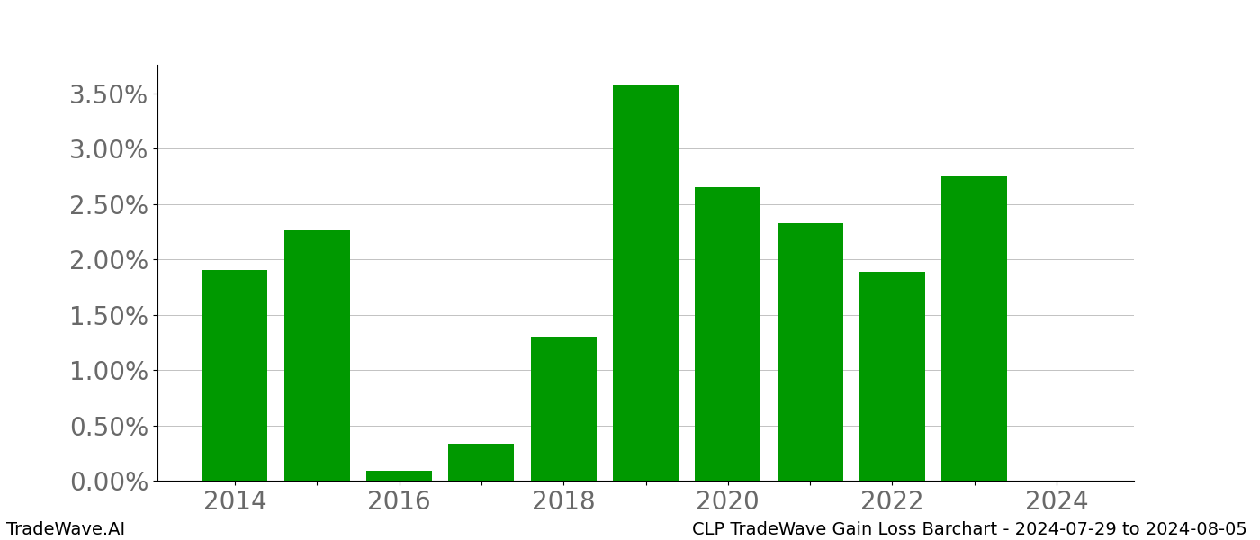 Gain/Loss barchart CLP for date range: 2024-07-29 to 2024-08-05 - this chart shows the gain/loss of the TradeWave opportunity for CLP buying on 2024-07-29 and selling it on 2024-08-05 - this barchart is showing 10 years of history