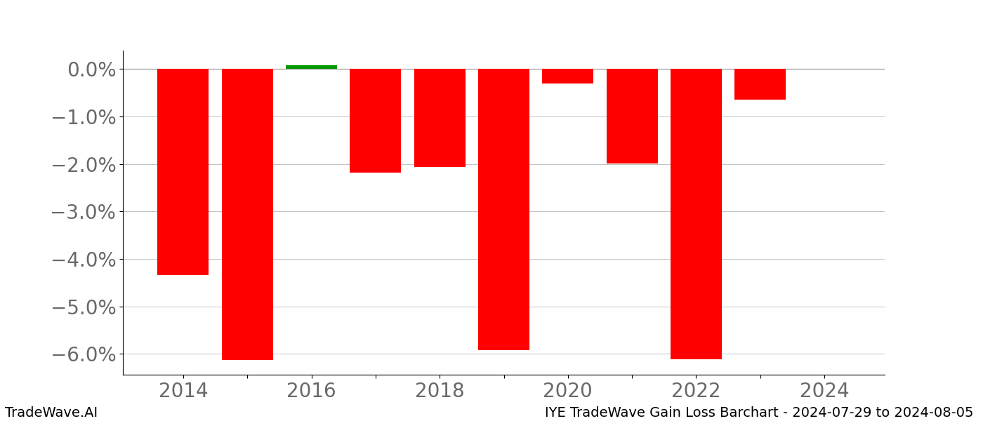 Gain/Loss barchart IYE for date range: 2024-07-29 to 2024-08-05 - this chart shows the gain/loss of the TradeWave opportunity for IYE buying on 2024-07-29 and selling it on 2024-08-05 - this barchart is showing 10 years of history