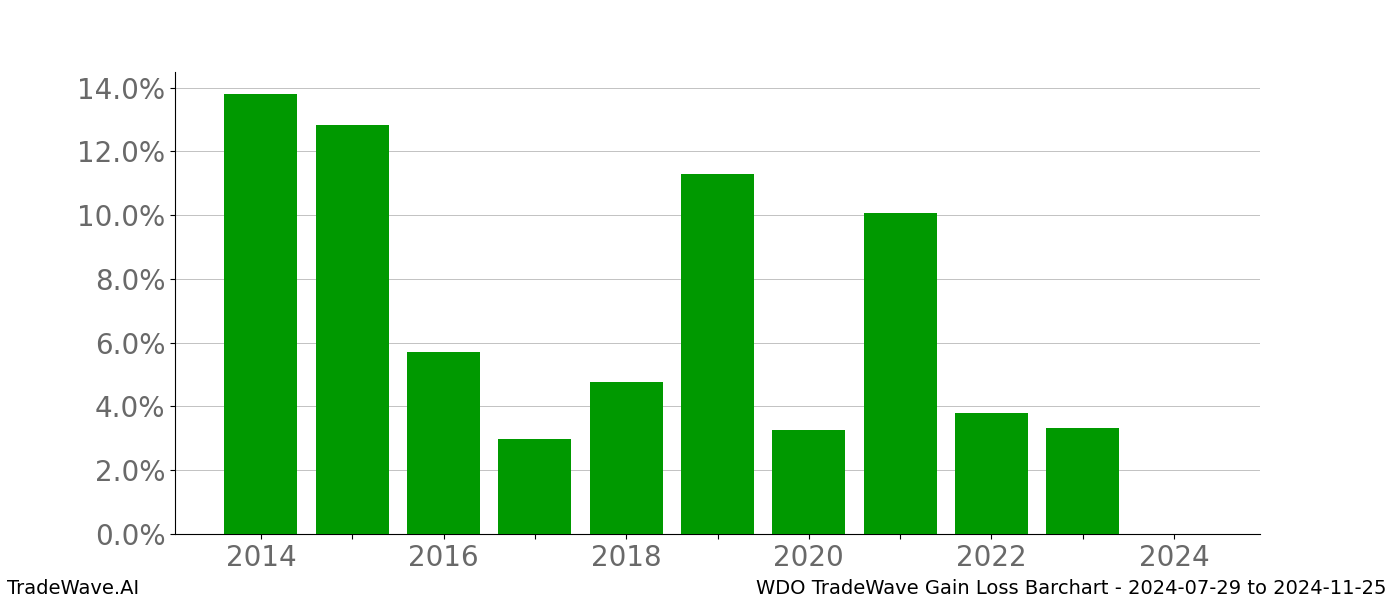 Gain/Loss barchart WDO for date range: 2024-07-29 to 2024-11-25 - this chart shows the gain/loss of the TradeWave opportunity for WDO buying on 2024-07-29 and selling it on 2024-11-25 - this barchart is showing 10 years of history