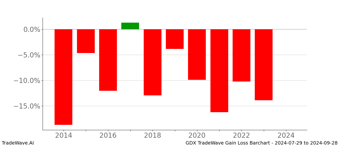 Gain/Loss barchart GDX for date range: 2024-07-29 to 2024-09-28 - this chart shows the gain/loss of the TradeWave opportunity for GDX buying on 2024-07-29 and selling it on 2024-09-28 - this barchart is showing 10 years of history