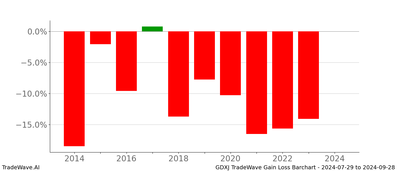 Gain/Loss barchart GDXJ for date range: 2024-07-29 to 2024-09-28 - this chart shows the gain/loss of the TradeWave opportunity for GDXJ buying on 2024-07-29 and selling it on 2024-09-28 - this barchart is showing 10 years of history