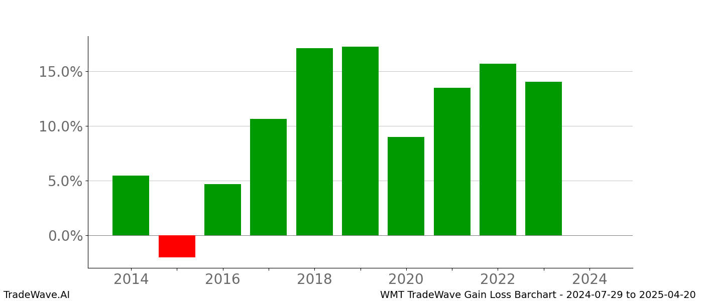 Gain/Loss barchart WMT for date range: 2024-07-29 to 2025-04-20 - this chart shows the gain/loss of the TradeWave opportunity for WMT buying on 2024-07-29 and selling it on 2025-04-20 - this barchart is showing 10 years of history