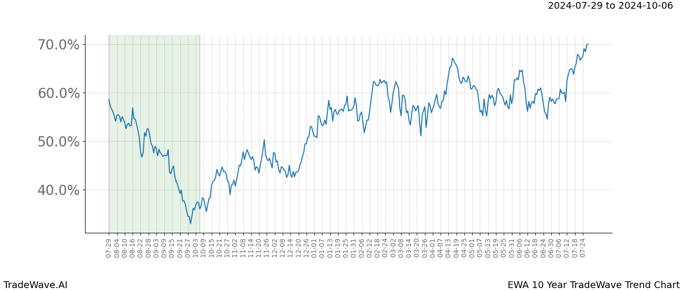 TradeWave Trend Chart EWA shows the average trend of the financial instrument over the past 10 years.  Sharp uptrends and downtrends signal a potential TradeWave opportunity