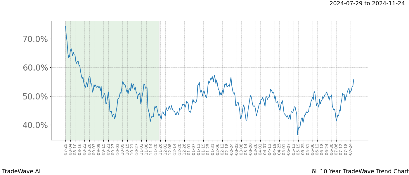 TradeWave Trend Chart 6L shows the average trend of the financial instrument over the past 10 years.  Sharp uptrends and downtrends signal a potential TradeWave opportunity