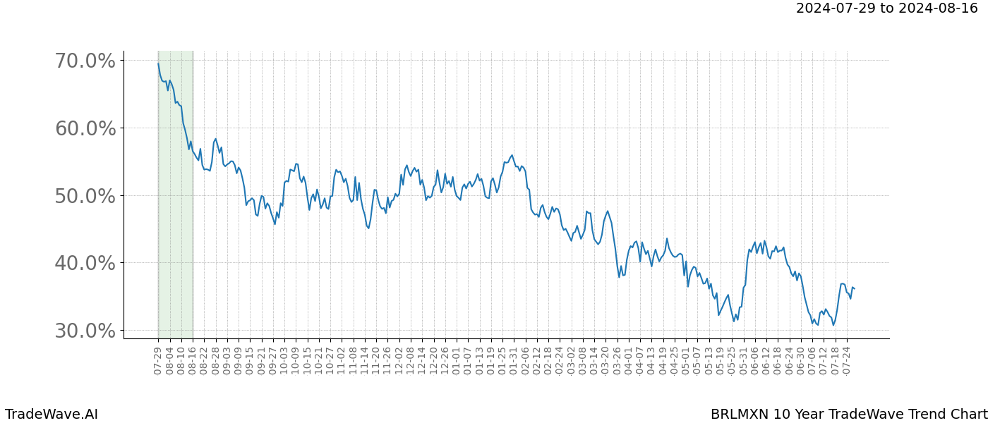 TradeWave Trend Chart BRLMXN shows the average trend of the financial instrument over the past 10 years.  Sharp uptrends and downtrends signal a potential TradeWave opportunity