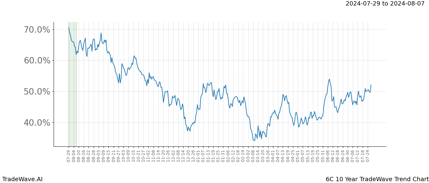 TradeWave Trend Chart 6C shows the average trend of the financial instrument over the past 10 years.  Sharp uptrends and downtrends signal a potential TradeWave opportunity