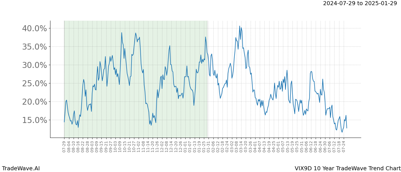 TradeWave Trend Chart VIX9D shows the average trend of the financial instrument over the past 10 years.  Sharp uptrends and downtrends signal a potential TradeWave opportunity