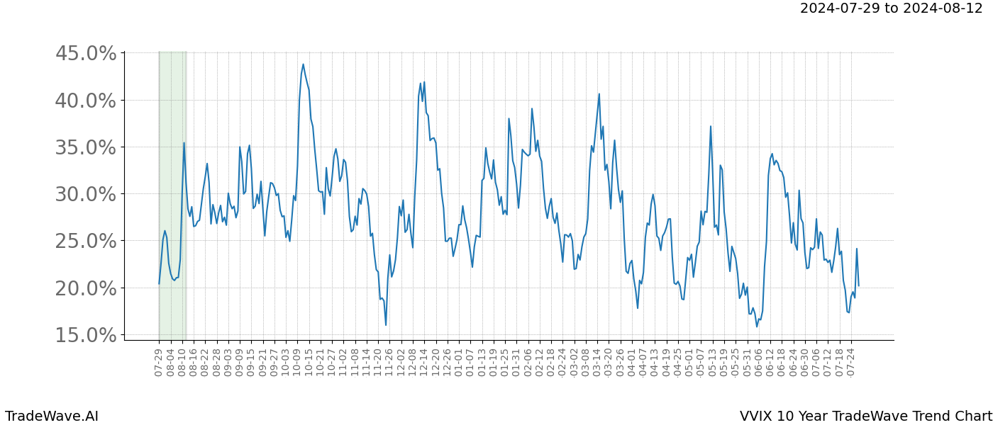 TradeWave Trend Chart VVIX shows the average trend of the financial instrument over the past 10 years.  Sharp uptrends and downtrends signal a potential TradeWave opportunity