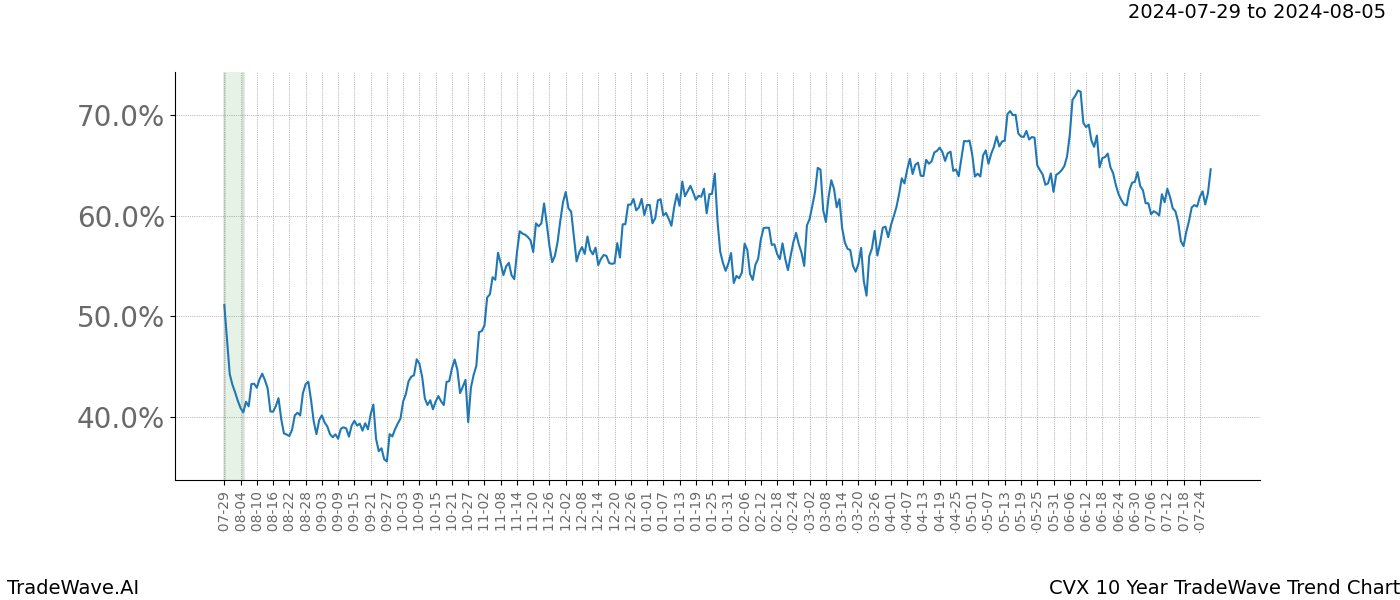 TradeWave Trend Chart CVX shows the average trend of the financial instrument over the past 10 years.  Sharp uptrends and downtrends signal a potential TradeWave opportunity