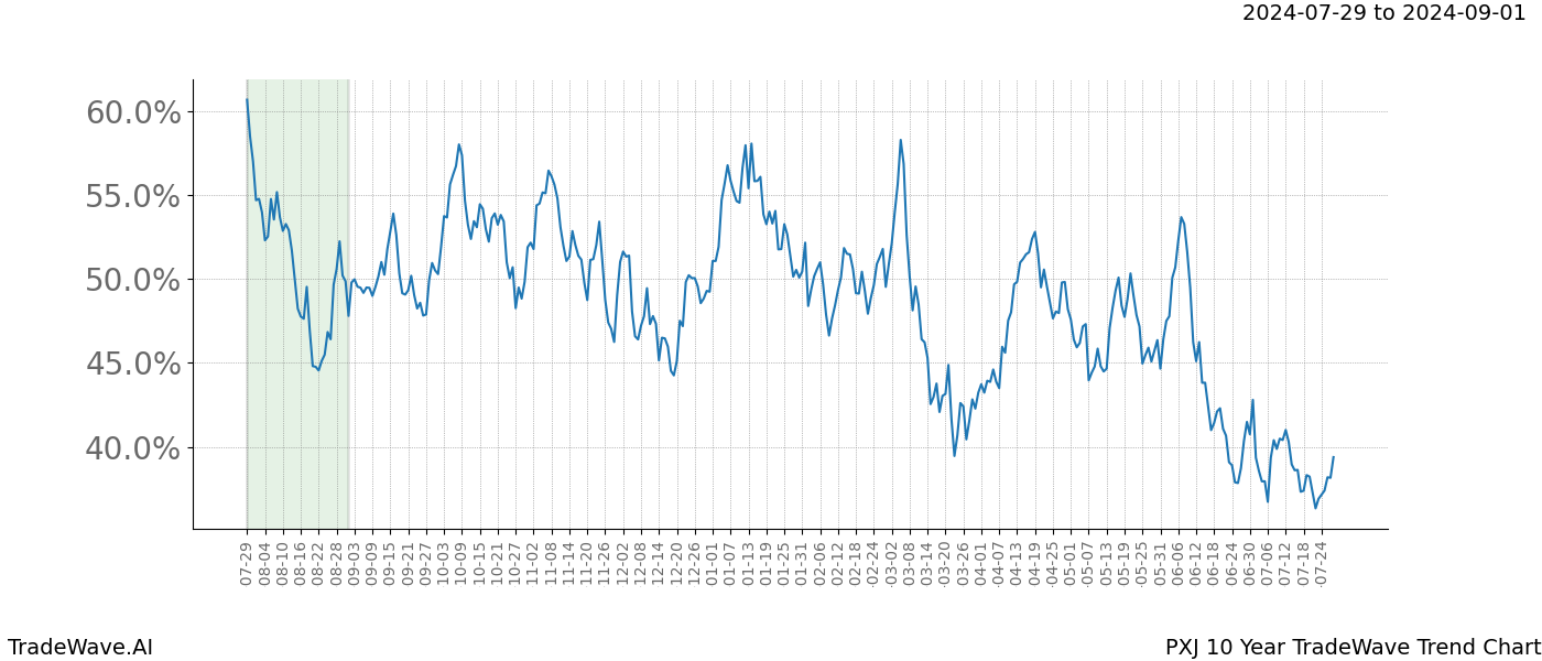 TradeWave Trend Chart PXJ shows the average trend of the financial instrument over the past 10 years.  Sharp uptrends and downtrends signal a potential TradeWave opportunity