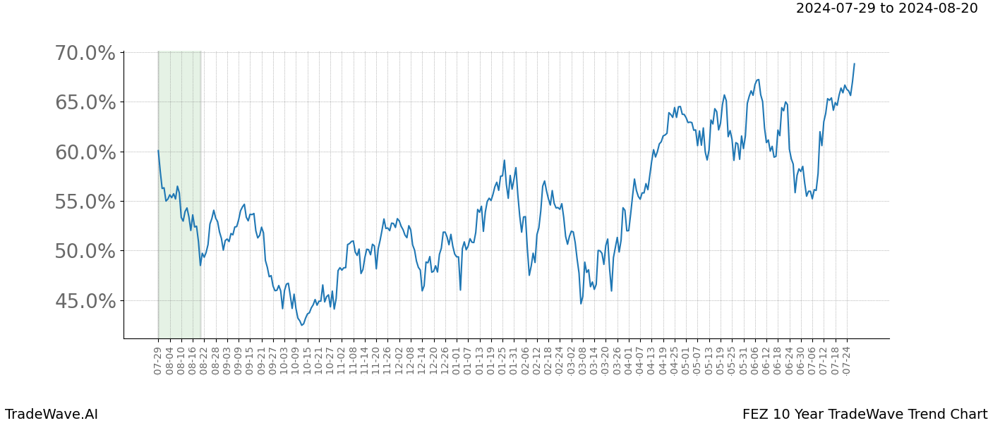 TradeWave Trend Chart FEZ shows the average trend of the financial instrument over the past 10 years.  Sharp uptrends and downtrends signal a potential TradeWave opportunity